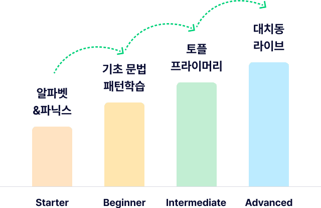 대치동 커리큘럼 단계별 성장 차트