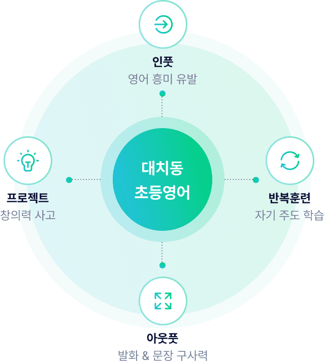 대치동 초등영어 4가지 공통점