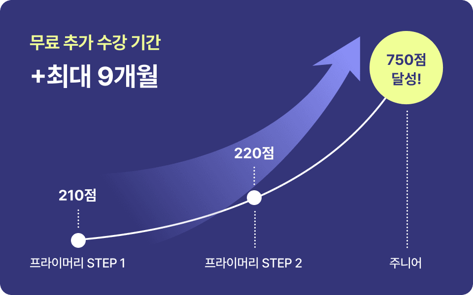 무료 추가 수강 기간 최대 9개월 — 프라이머리 STEP 1 210점 → STEP 2 220점 → 주니어 750점 달성
