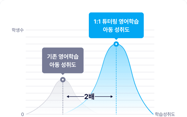 2배 높은 학습성취도