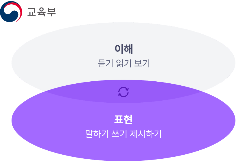개정교육과정의 핵심역량, 영어 의사소통 능력
